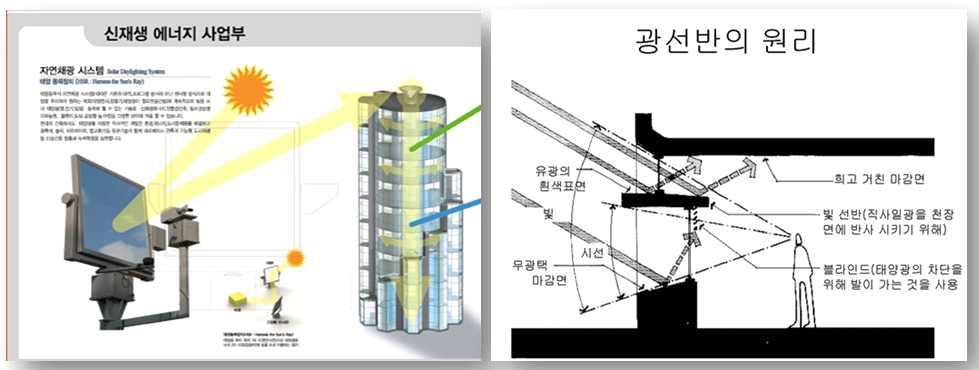 헬리오스탯을 이용한 자연 채광 시스템(왼쪽), 태양광을 실내 조명으로 이용하는 광선반(오른쪽)