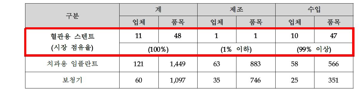 국내제조, 수입 품목허가 현황(혈관용 스텐트, 치과용 임플란트, 보청기) / 2013년 12월 기준