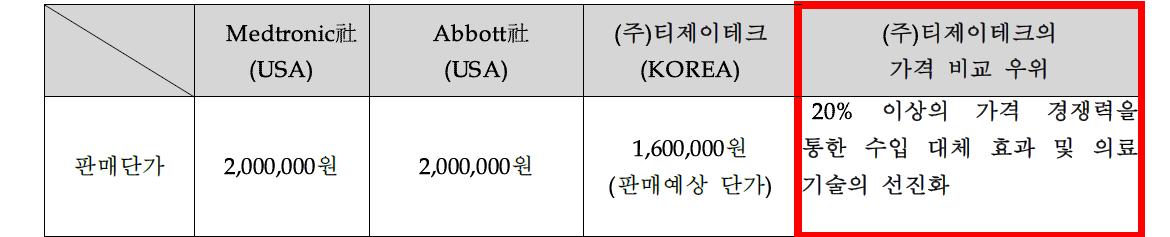 타사제품 대비 가격 경쟁력 / 건강보험심사평가원 치료재료 보험수가 기준 (2013.07)