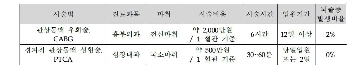 관상동맥 질환 시술 비교. CABG vs. PTCA