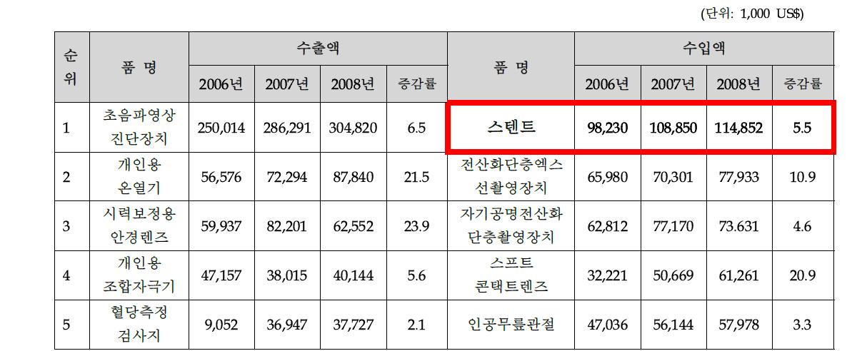 의료기기 수입, 수출액 상위 5개 품목표