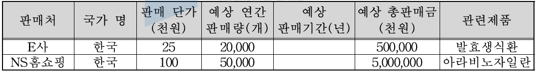 기술개발 후 국내․외 주요 판매처 현황