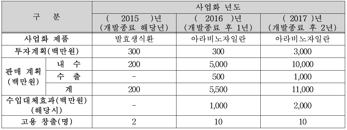 사업화 계획 및 기대효과