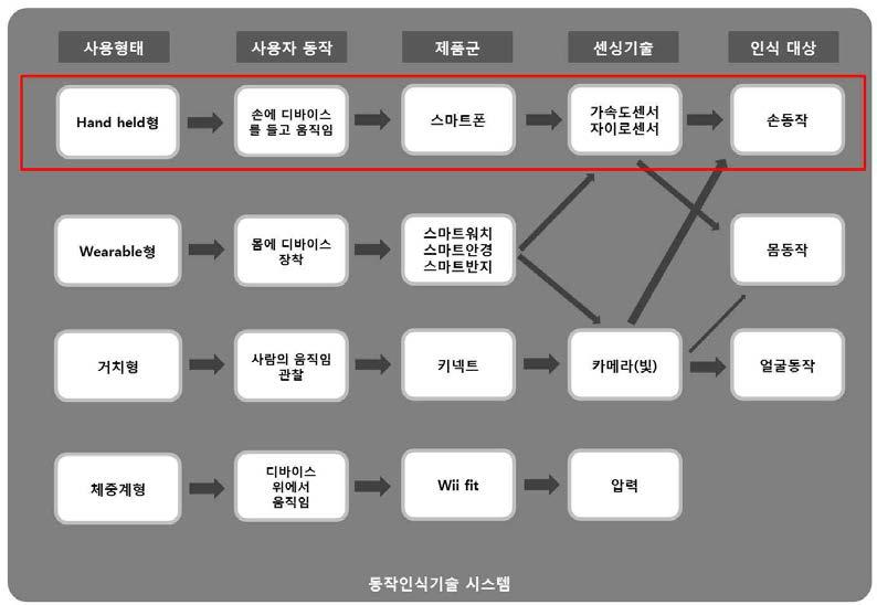 동작인식기술 시스템