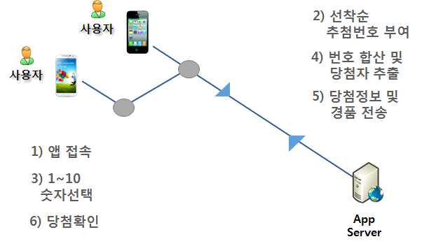 서비스 시나리오