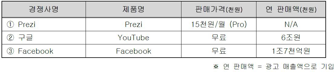 국내외 주요시장 경쟁사