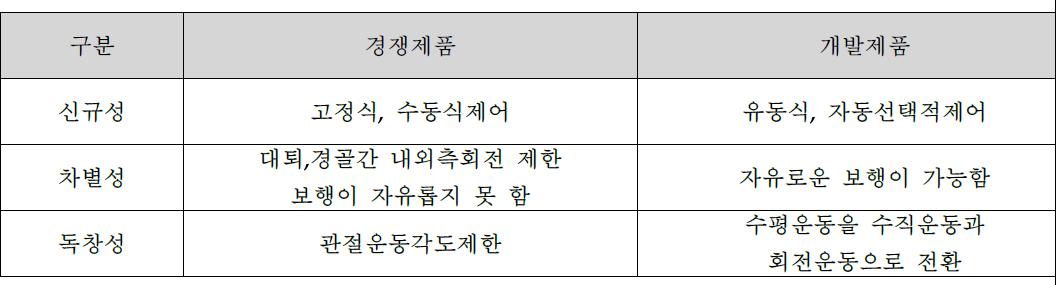 경쟁제품대비 개발제품의 차별성과 독창성