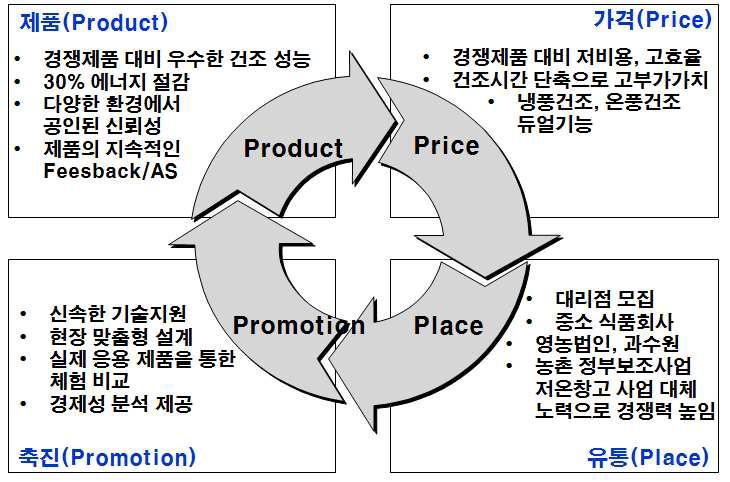 외부공기냉각 히트펌프방식 냉온풍건조시스템 4P 관점 분석