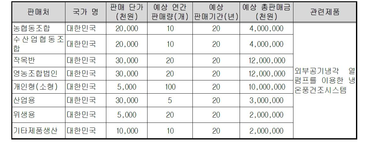 기술개발 후 국내․외 주요 판매처 현황