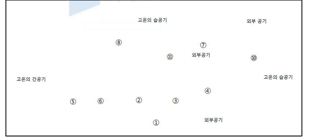 열풍운전 시 실내외 공기의 흐름