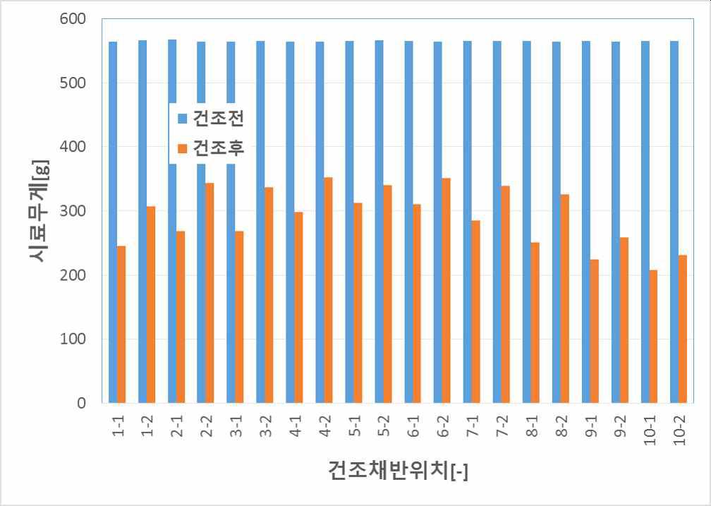 외부공기 냉각기를 사용하지 않았을 때 건조전후의 시료무게