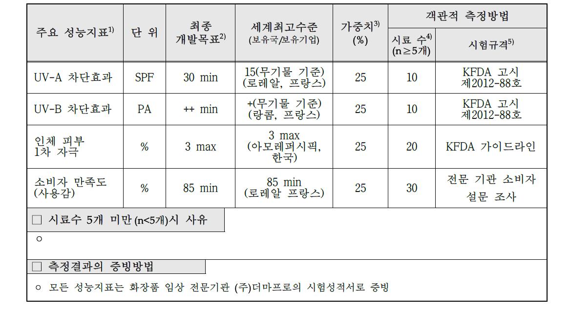 목표달성도 평가지표