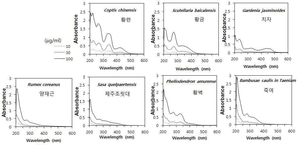 천연 유래 물질들의 자외부 흡수 스펙트럼