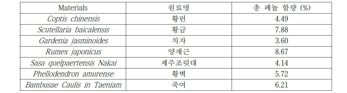 천연 유래물질의 총 페놀 함량 비교