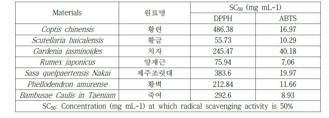 천연 유래물질의 프리라디칼 소거 활성 비교