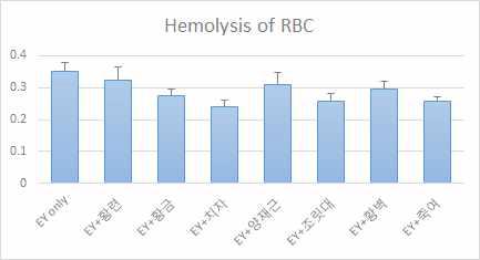 천연유래물질들의 적혈구 보호 활성 비교