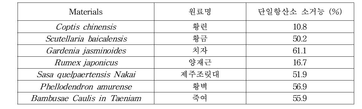 천연 유래물질의 단일항산소 소거활성 비교