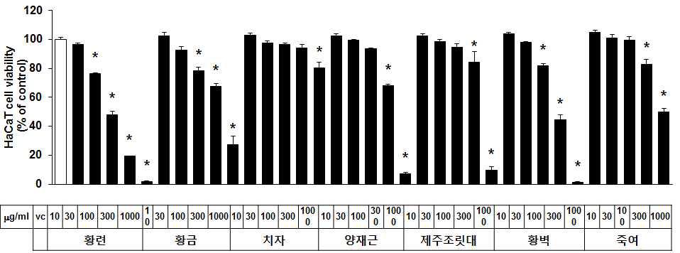 천연 유래 물질들의 세포 독성 비교