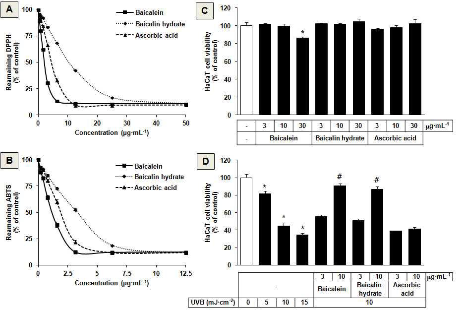 바이칼린, 바이칼레인, 비타민C의 프리 라디칼 소거 작용과 자외선 세포 독성 방어 작용