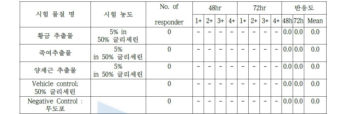 황금, 죽여, 양제근 추출물의 인체 피부 일차 자극 시험 결과