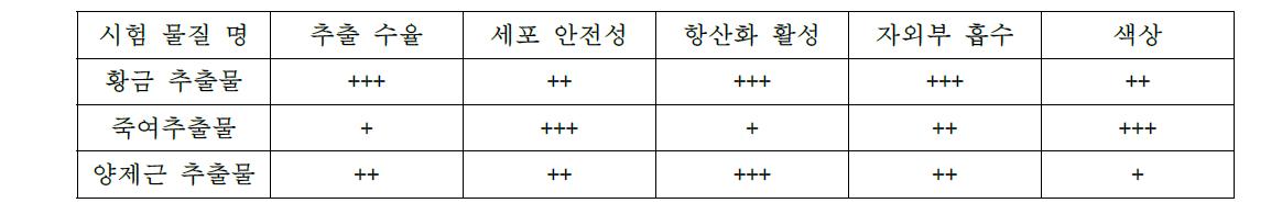 황금, 죽여, 양제근 추출물의 장단점 비교