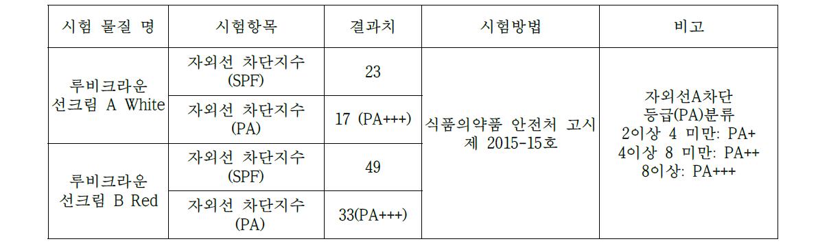 선크림 두 종류의 자외선 차단 효과 평가 (기기 분석)