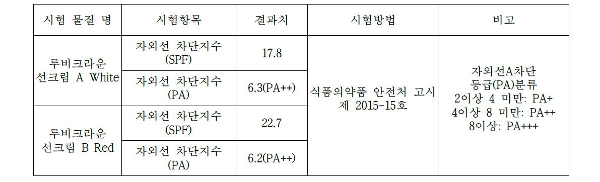 선크림 두 종류의 자외선 차단 효과 평가 (임상 시험)