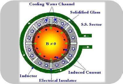 Principle of induction heating