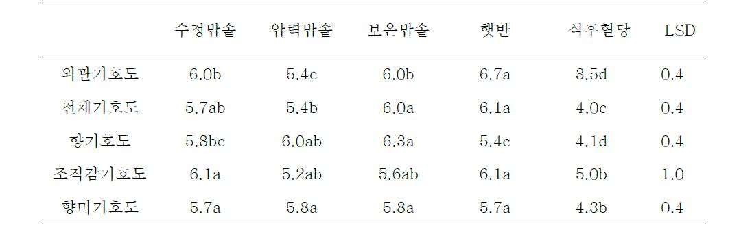 쌀밥 소비자 기호도 조사 결과 평균