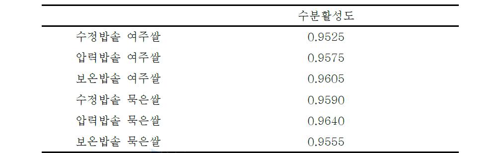 쌀밥 수분활성도 측정 결과 평균값