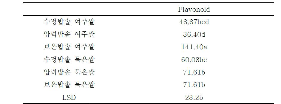 쌀밥 총 플라보노이드 함량 ANOVA 결과값