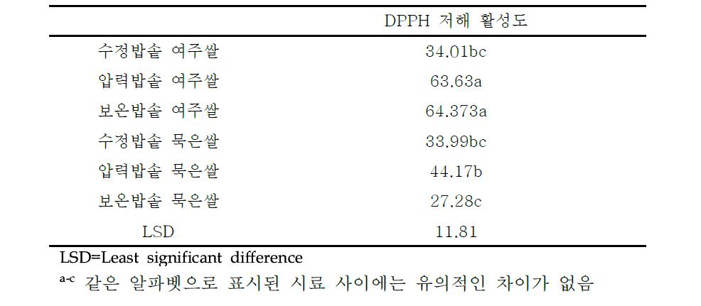 쌀밥 DPPH 저해 활성도 ANOVA 결과값