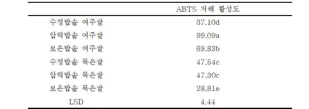 쌀밥 ABTS 저해 활성도 ANOVA 결과값