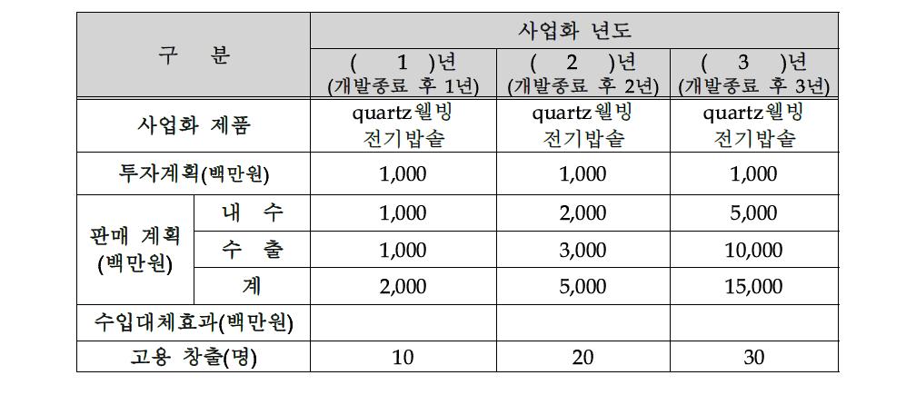 사업화 계획 및 기대효과