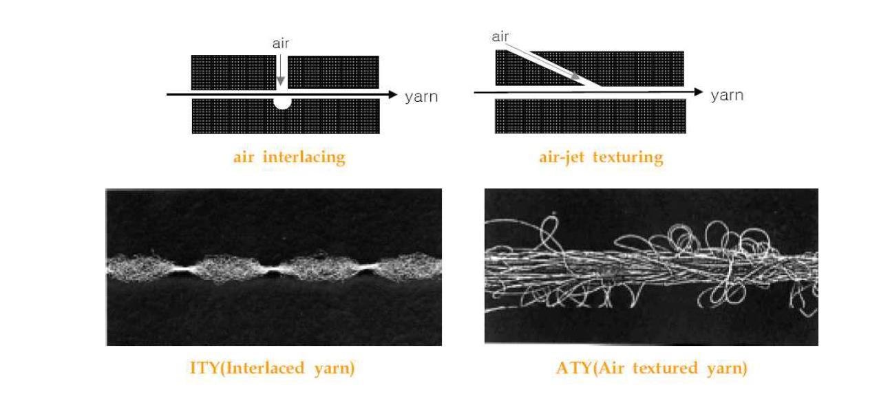 공기교락법의 차별화 방안: Interlaced Yarn/Air Textured Yarn