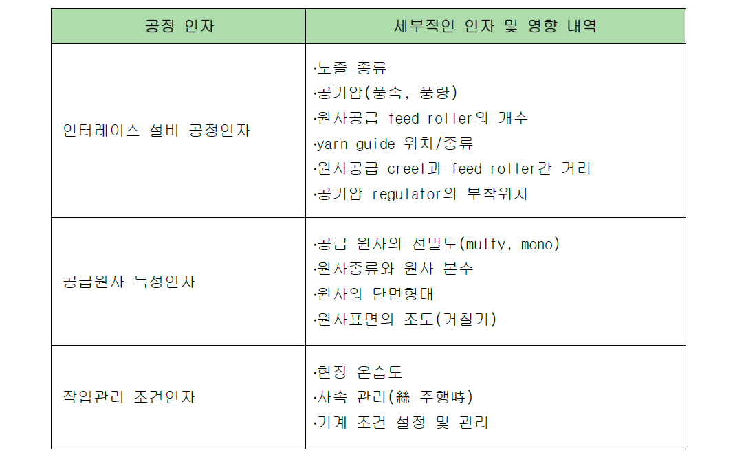 인터레이스 원사물성에 영향을 미치는 품질인자와 세부내역