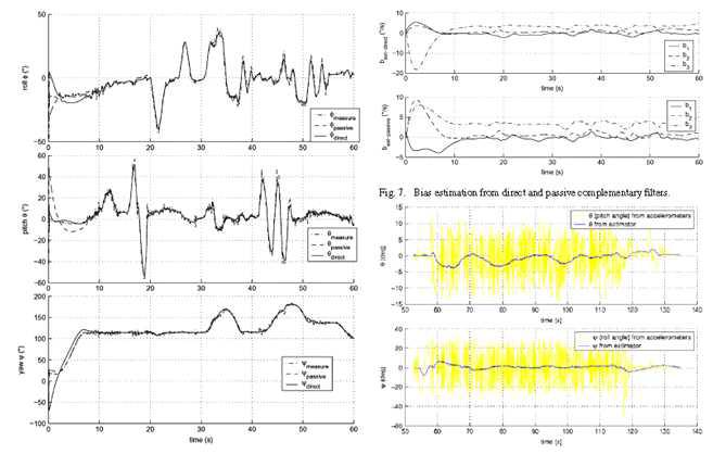 Euler angles from direct and passive complementary filters and Estimation results of the Pitch and roll angles.