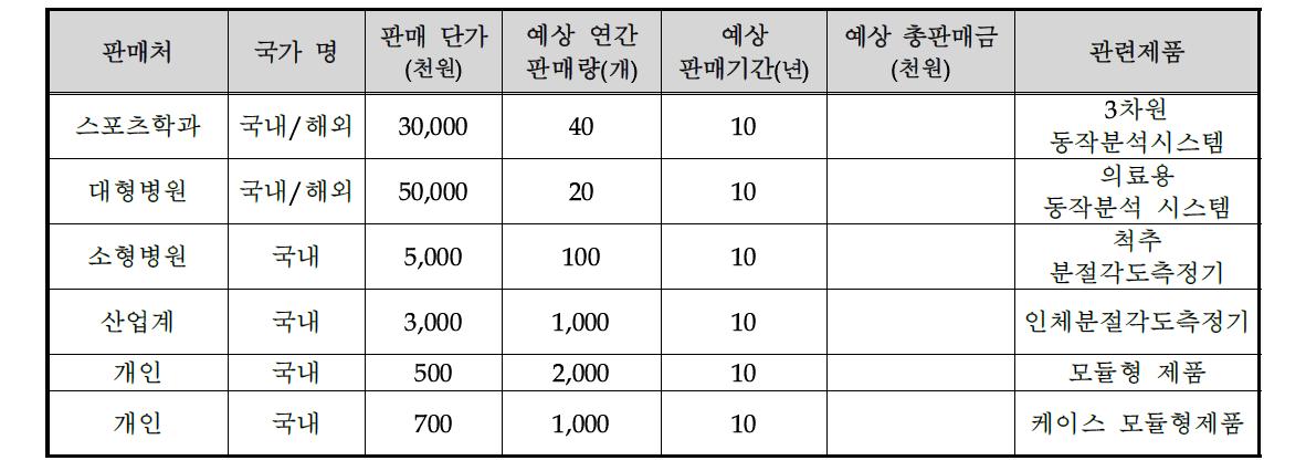 기술개발 후 국내․외 주요 판매처 현황