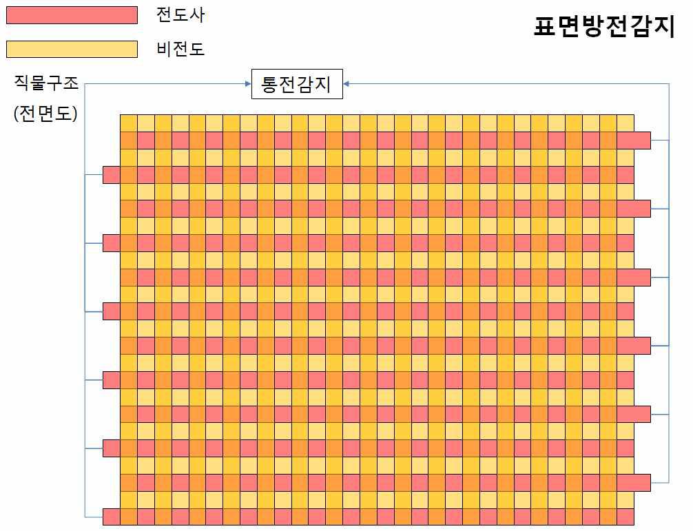 표면통전감지 직물의 설계방식