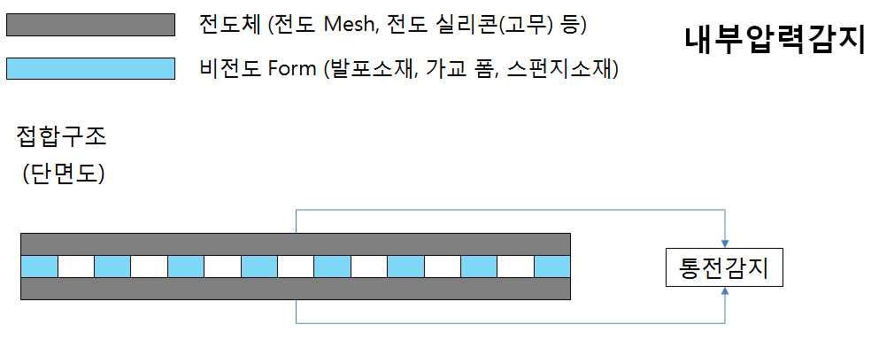 압력감지 모듈의 설계방식 개요