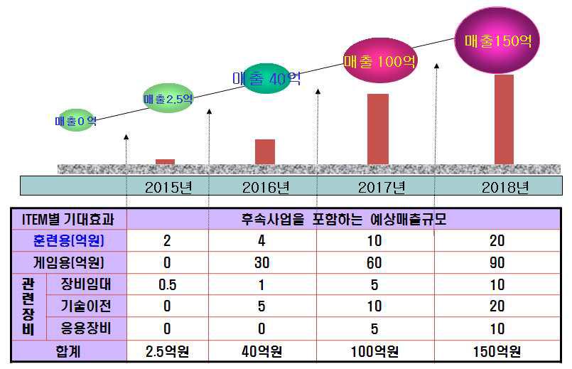 기술구현 경제적 기대효과