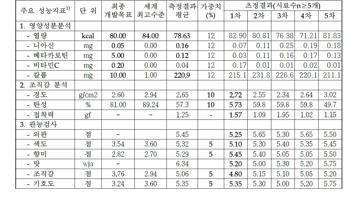 목표달성도 측정결과표