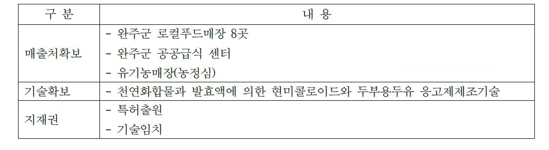 개발기술을 통한 실적표