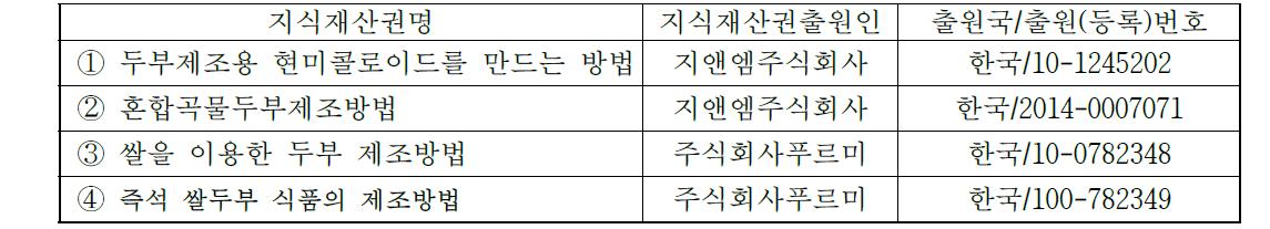 국내외 관련지식재산권 현황