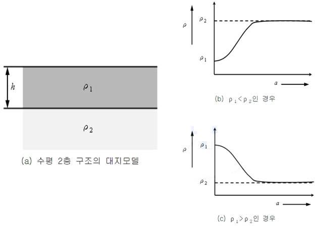 수평 2층 구조의 대지 모델.