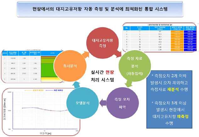 자동 측정 및 분석 장비 개발을 위한 단계별 흐름도.