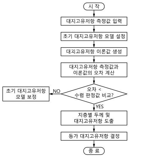 시스템 분석부 세부 알고리즘.