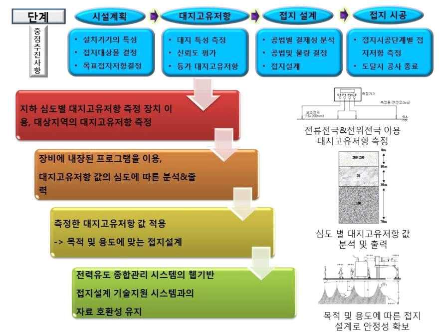 개발기술 개요 및 전체 흐름도.