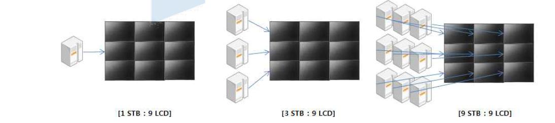 3X3 LCD 멀티스크린 구성 예시