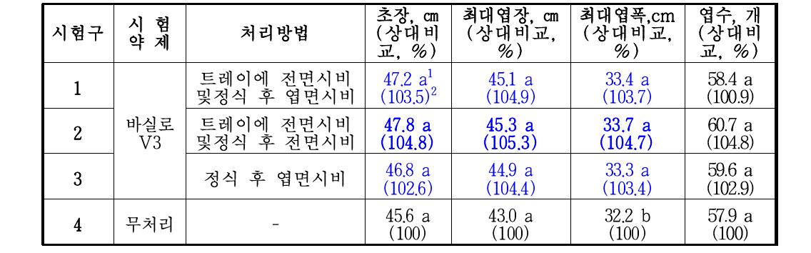 한국생물안전성 연구소 배추 생육 시험의 2차 조사 결과 1